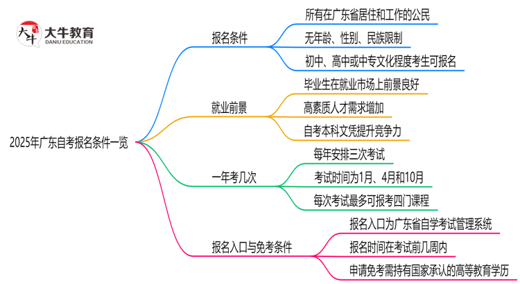 2025广东自考报名条件一览：学历/年龄限制必看（最新版）思维导图