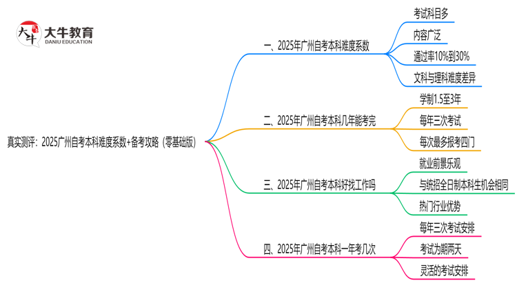 真实测评：2025广州自考本科难度系数+备考攻略（零基础版）思维导图