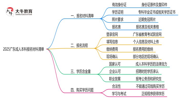 2025广东成人本科报名材料清单：这些证明缺一不可！思维导图