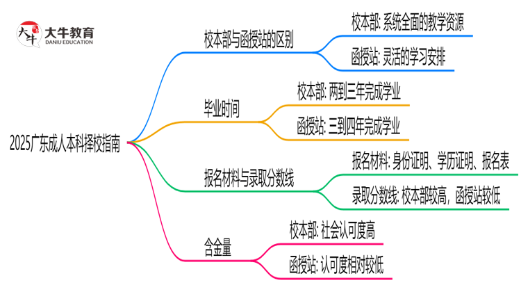 2025广东成人本科择校指南：校本部vs函授站对比分析思维导图