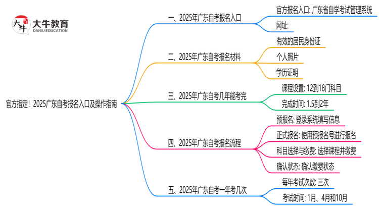 官方指定！2025广东自考报名入口及操作指南（图解）思维导图