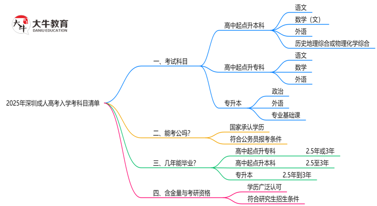 2025深圳成人高考入学考科目清单：备考重点全掌握思维导图