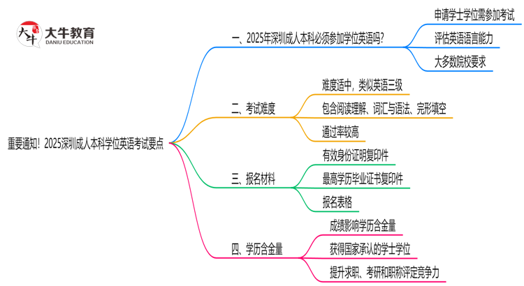 重要通知！2025深圳成人本科学位英语考试要点思维导图