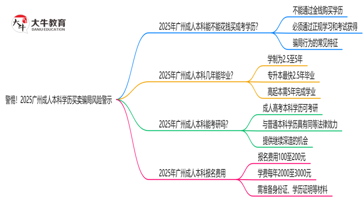 警惕！2025广州成人本科学历买卖骗局风险警示思维导图