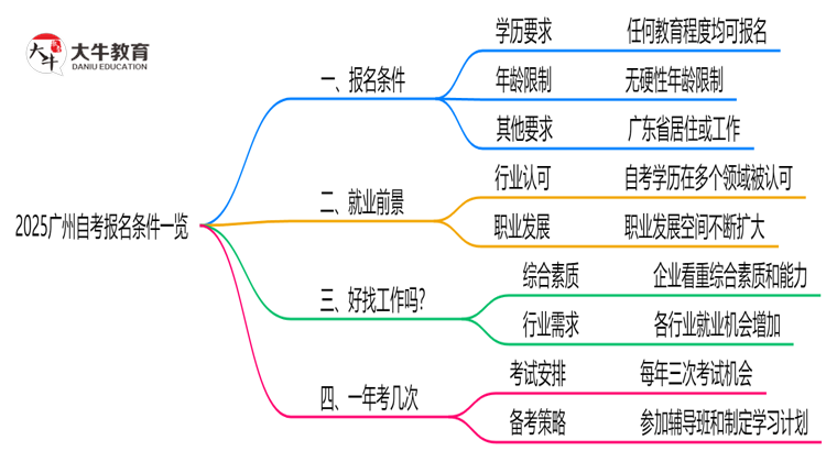 2025广州自考报名条件一览：学历/年龄限制必看（最新版）思维导图