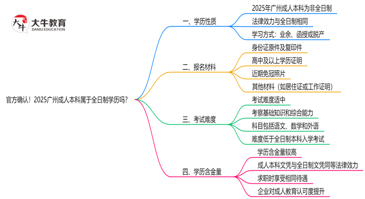 官方确认！2025广州成人本科属于全日制学历吗？思维导图