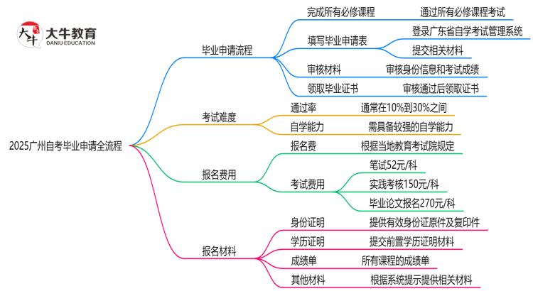 2025广州自考毕业申请全流程：从审核到领证详解思维导图