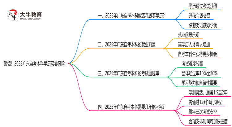 警惕！2025广东自考本科学历买卖风险：官方严打新规思维导图