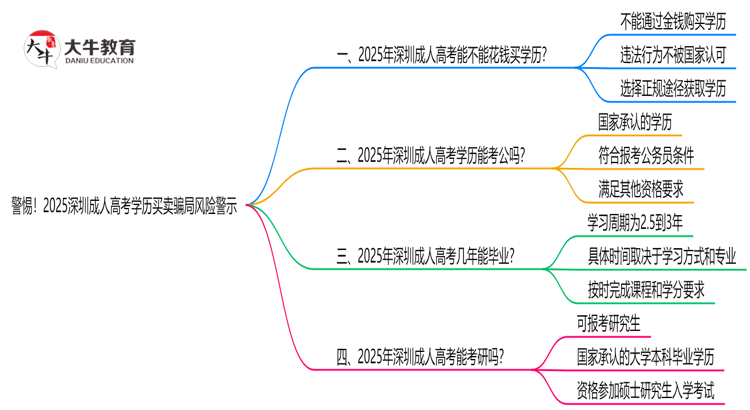 警惕！2025深圳成人高考学历买卖骗局风险警示思维导图