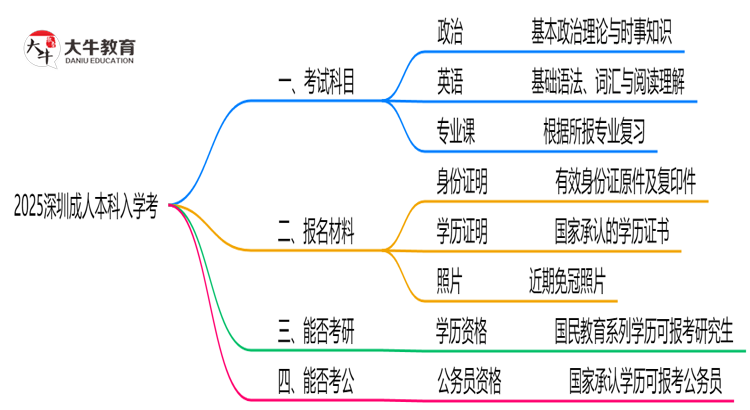 2025深圳成人本科入学考科目清单：备考重点全掌握思维导图