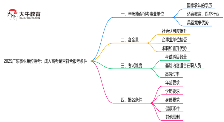 2025广东事业单位招考：成人高考是否符合报考条件思维导图