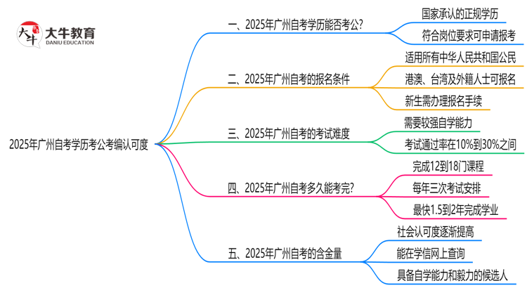 新政！2025广州自考学历考公考编是否认可？（官方文件）思维导图