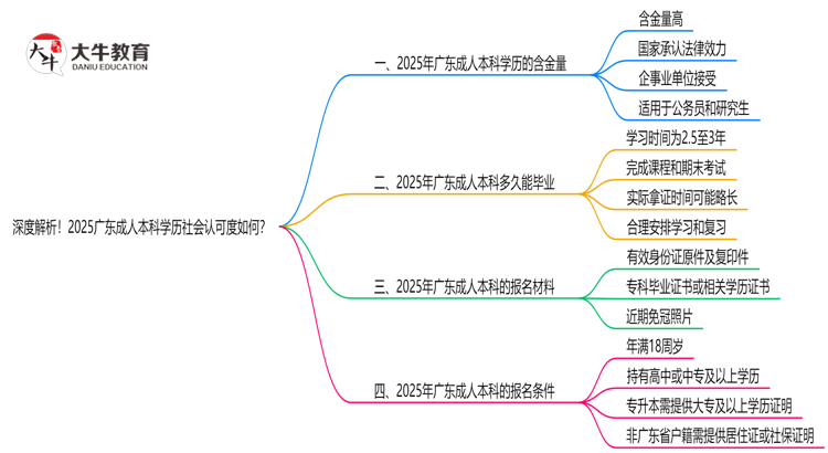 深度解析！2025广东成人本科学历社会认可度如何？思维导图