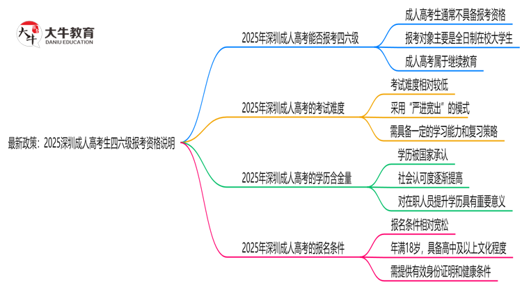 最新政策：2025深圳成人高考生四六级报考资格说明思维导图