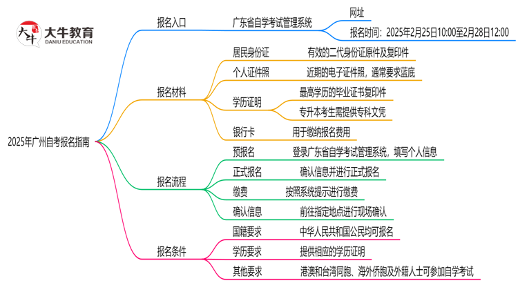 官方指定！2025广州自考报名入口及操作指南（图解）思维导图