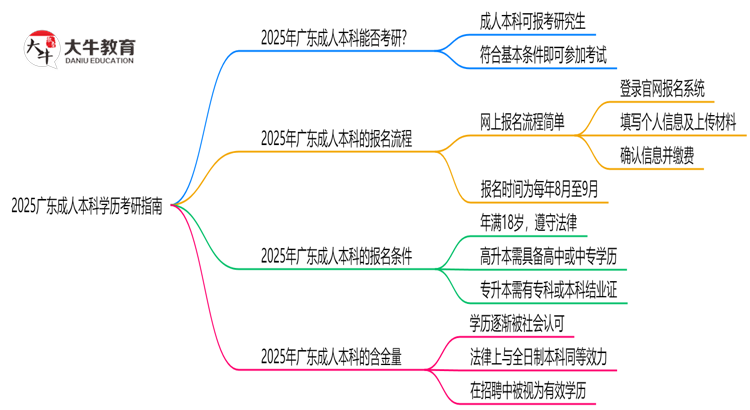 2025广东成人本科学历考研指南：报考条件思维导图