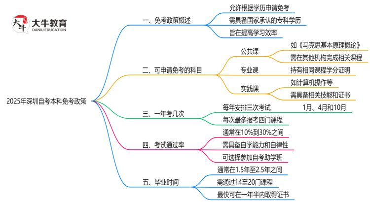 2025深圳自考本科免考政策：哪些科目可申请？（附教程）思维导图
