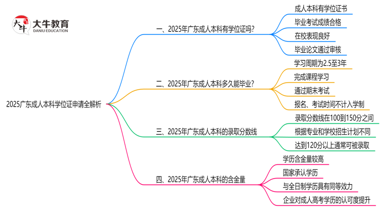 2025广东成人本科学位证申请全解析：条件与流程详解思维导图