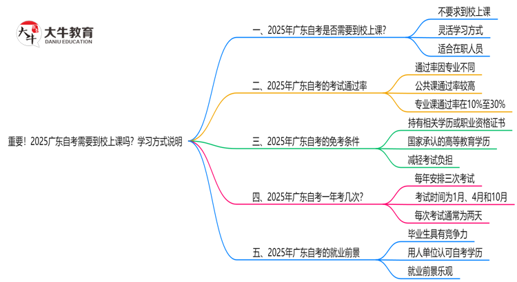 重要！2025广东自考需要到校上课吗？学习方式说明思维导图