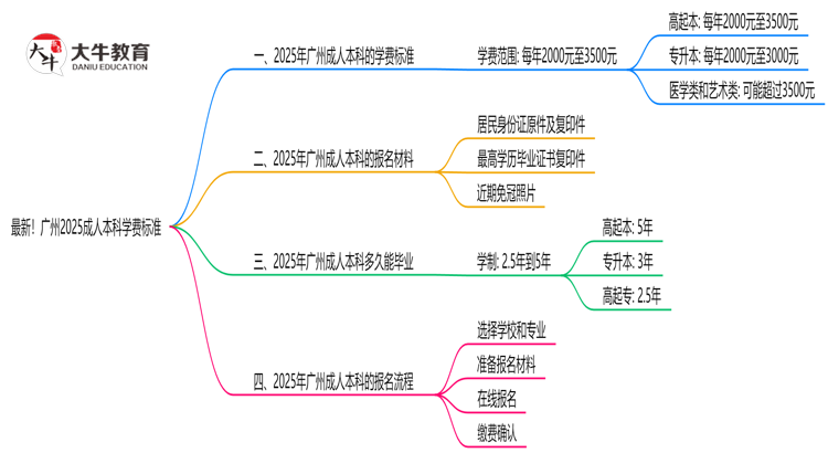 最新！广州2025成人本科学费标准：各校收费明细表思维导图