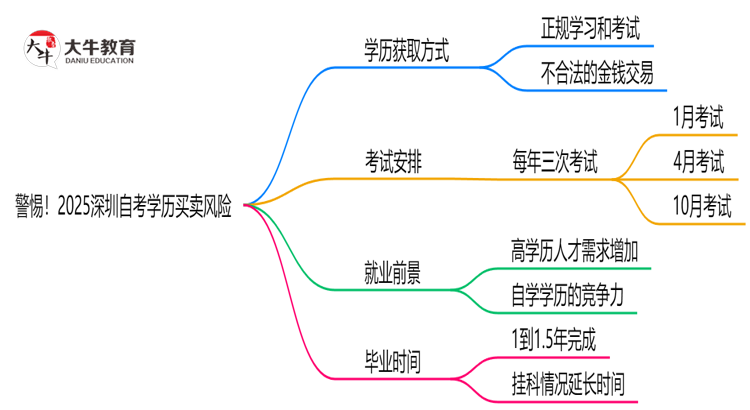 警惕！2025深圳自考学历买卖风险：官方严打新规思维导图