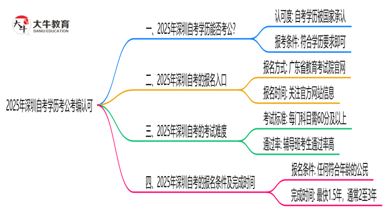 新政！2025深圳自考学历考公考编是否认可？（官方文件）思维导图