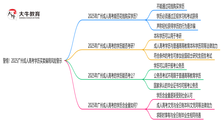 警惕！2025广州成人高考学历买卖骗局风险警示思维导图