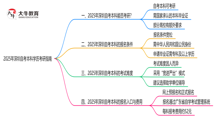 2025深圳自考本科学历考研指南：院校要求+报考流程思维导图
