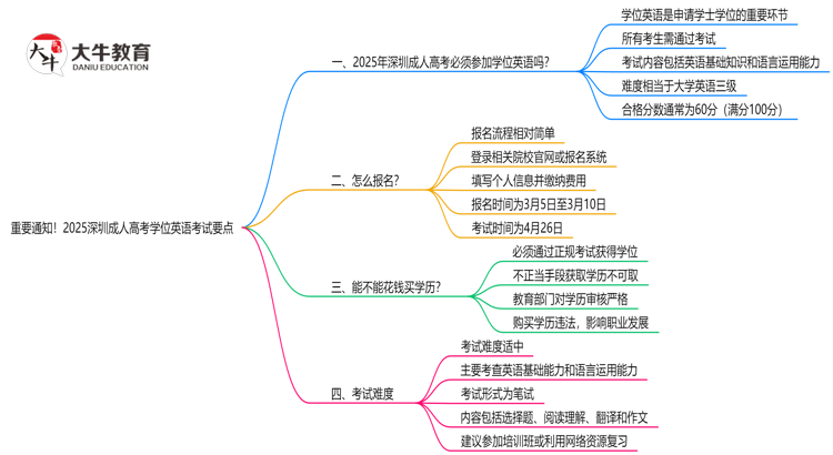 重要通知！2025深圳成人高考学位英语考试要点思维导图