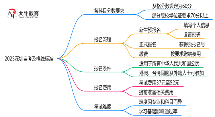 2025深圳自考及格线标准：各科目分数要求汇总思维导图