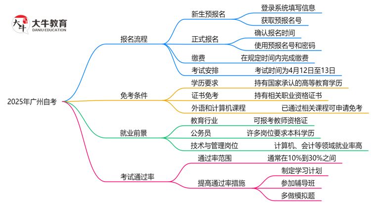 3分钟掌握：2025年广州自考报名全流程（附详细步骤）思维导图