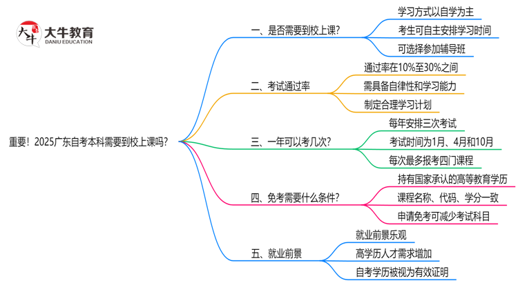 重要！2025广东自考本科需要到校上课吗？学习方式说明思维导图