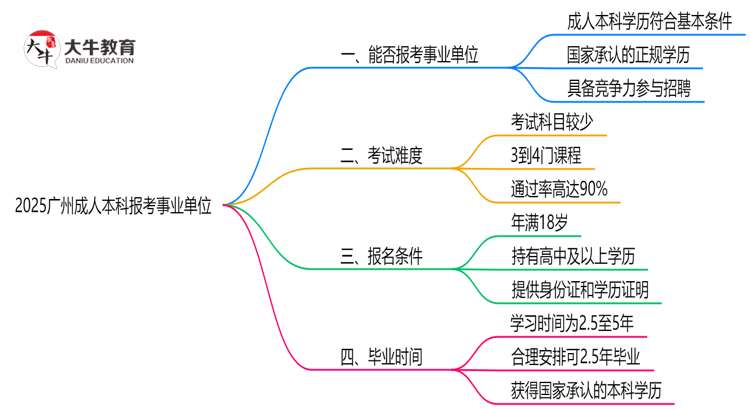 2025广州事业单位招考：成人本科是否符合报考条件思维导图