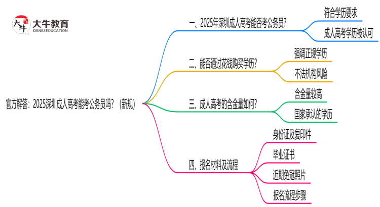官方解答：2025深圳成人高考能考公务员吗？（新规）思维导图