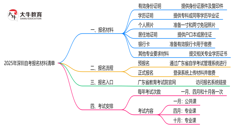 2025深圳自考报名材料清单：这6样证件缺一不可！思维导图