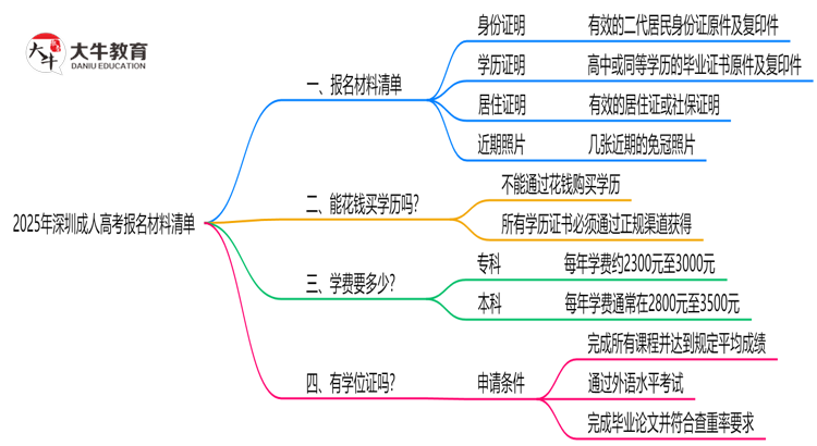2025深圳成人高考报名材料清单：这些证明缺一不可！思维导图