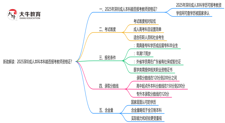 新政解读：2025深圳成人本科本科能否报考教师资格证？思维导图