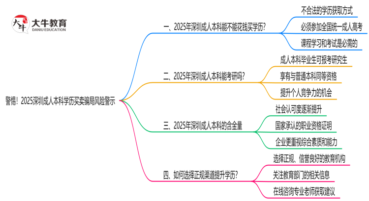 警惕！2025深圳成人本科学历买卖骗局风险警示思维导图
