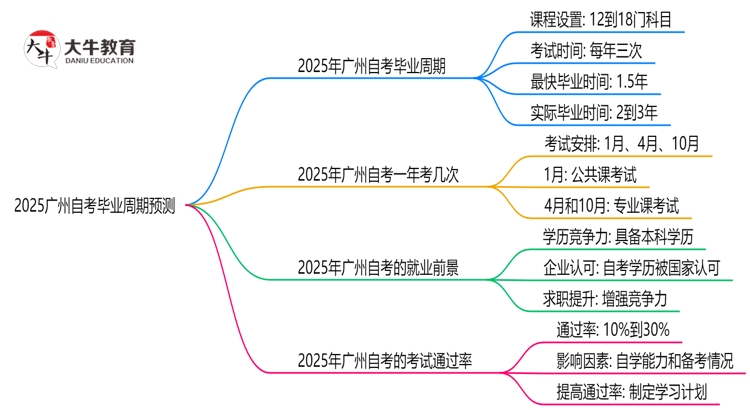 2025广州自考毕业周期预测：最快多久拿证？（新政解读）思维导图
