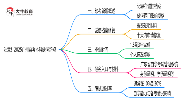 注意！2025广州自考本科缺考新规：影响成绩/毕业？（官方解读）思维导图