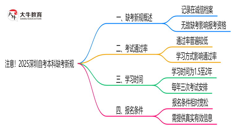 注意！2025深圳自考本科缺考新规：影响成绩/毕业？（官方解读）思维导图