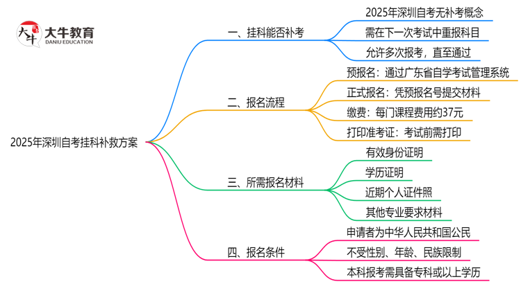 必看！2025深圳自考挂科补救方案：重考次数新规思维导图
