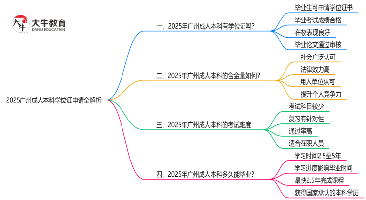 2025广州成人本科学位证申请全解析：条件与流程详解思维导图