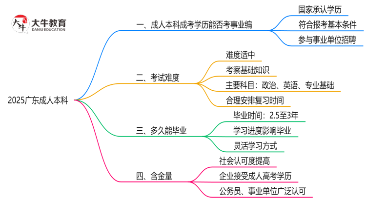 2025广东事业单位招考：成人本科是否符合报考条件思维导图
