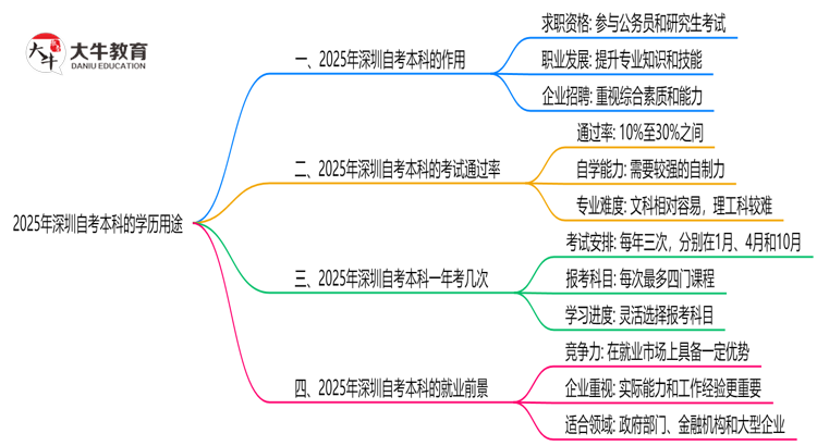 2025深圳自考本科学历用途大全：考公/考研/落户全适用思维导图