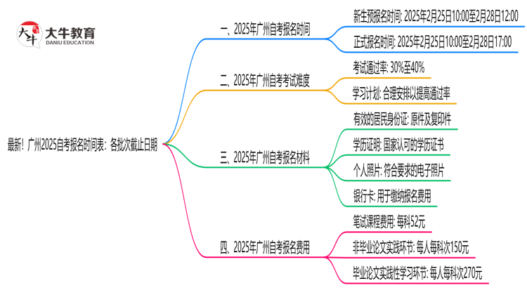 最新！广州2025自考报名时间表：各批次截止日期思维导图
