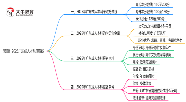 预测！2025广东成人本科录取线：各专业分数线参考思维导图