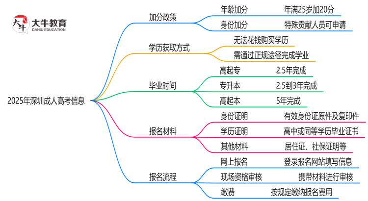 加分必看！2025深圳成人高考最新照顾政策及申请条件思维导图