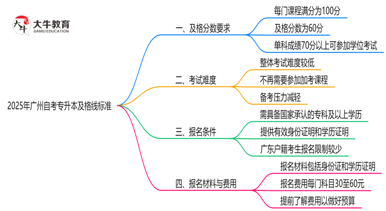 2025广州自考专升本及格线标准：各科目分数要求汇总思维导图