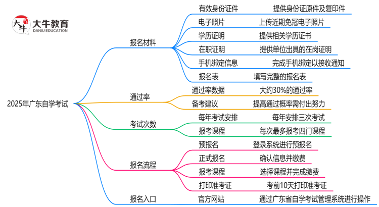 2025广东自学考试报名材料清单：这6样证件缺一不可！思维导图